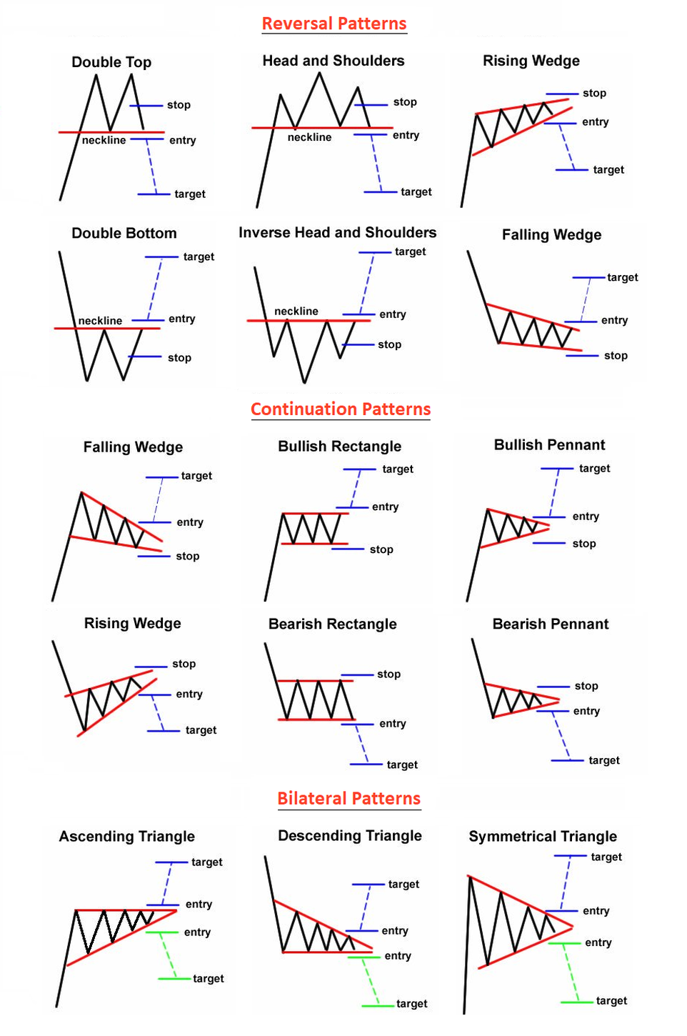 day trading chart patterns head and shoulders rising wedge doubletop bullish pennant bearish pennant