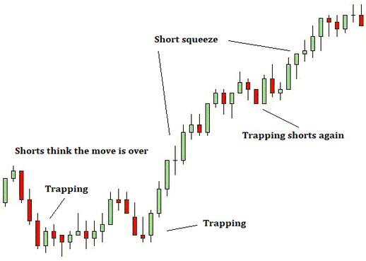 Short squeeze trapping shorts
