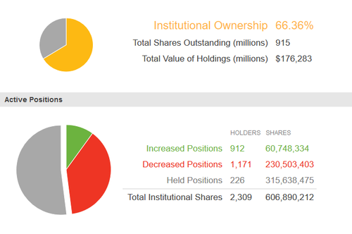 institutional holdings institutional ownership